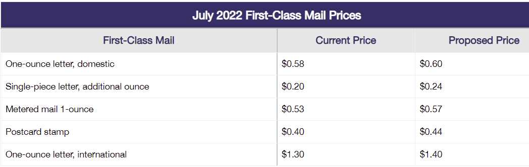 Current Us Postage Rates