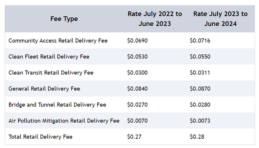 How to add Colorado Retail Delivery Fee to WooCommerce