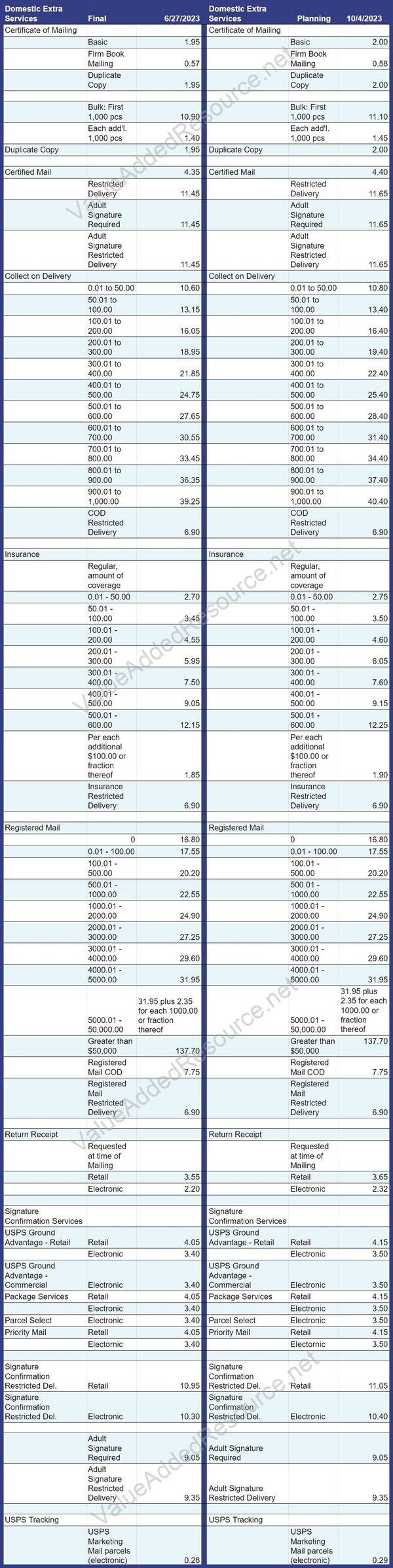 Usps January Rates Increase For Media Mail More